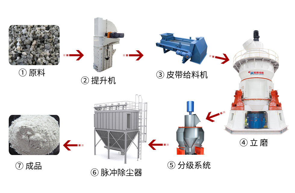 【客戶案例】水渣微粉節(jié)能又減排，桂林鴻程立磨再譜新篇章